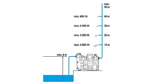 Gardena 1759 hydrofoorpomp 5000/5 lcd