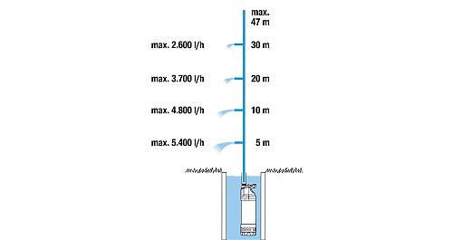 Gardena 1773 Dompel-drukopvoerpomp 6100/5 inox auto